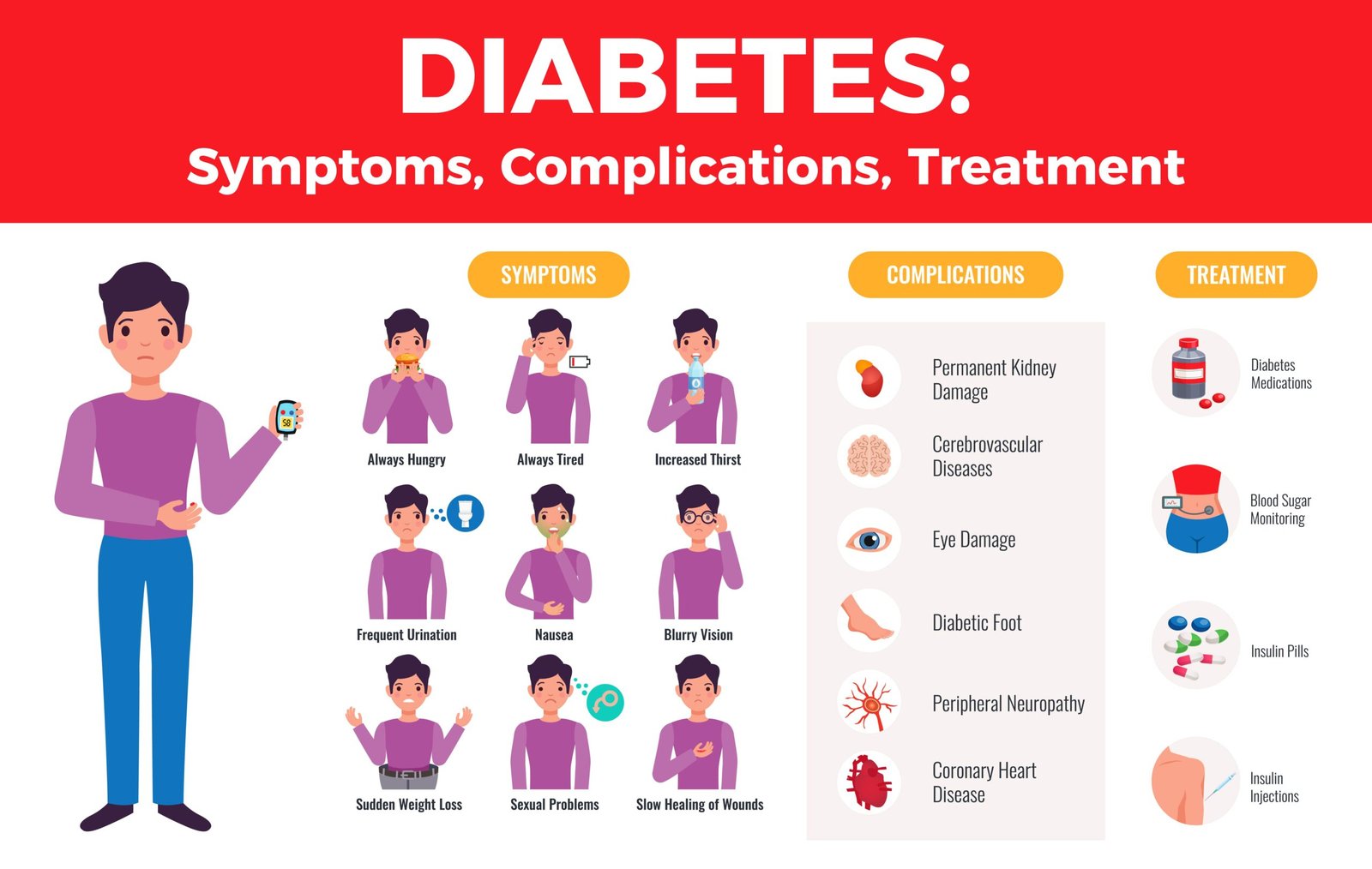 Symptoms of Diabetes